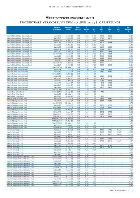 Franklin Templeton Investment Funds