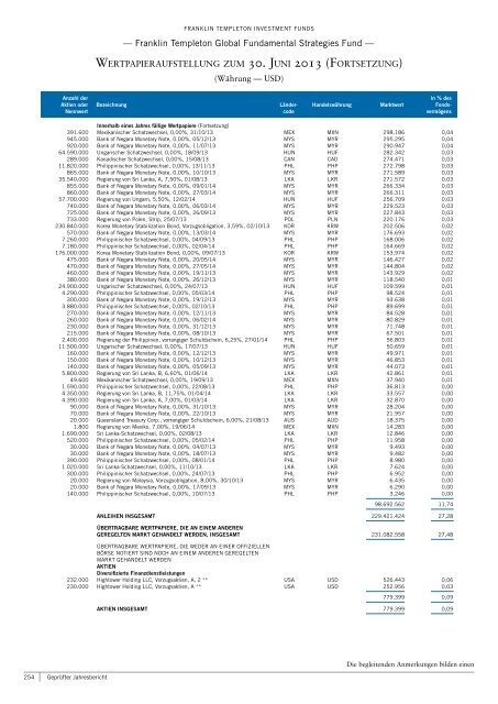 Franklin Templeton Investment Funds