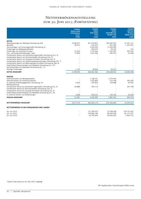 Franklin Templeton Investment Funds