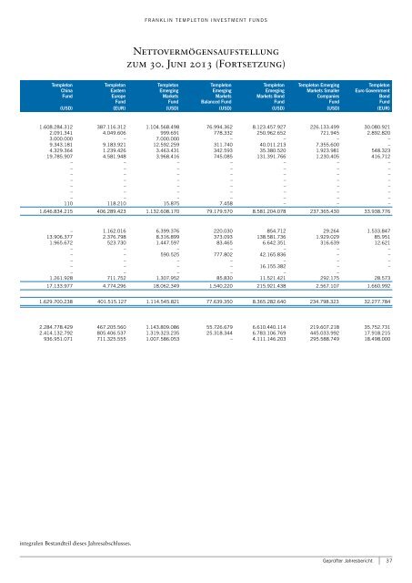 Franklin Templeton Investment Funds