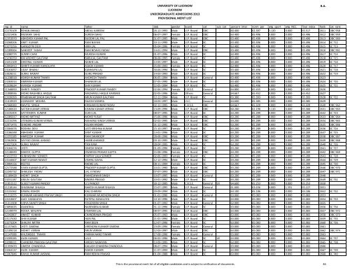 Provisional Merit List for B.A. - Lucknow University