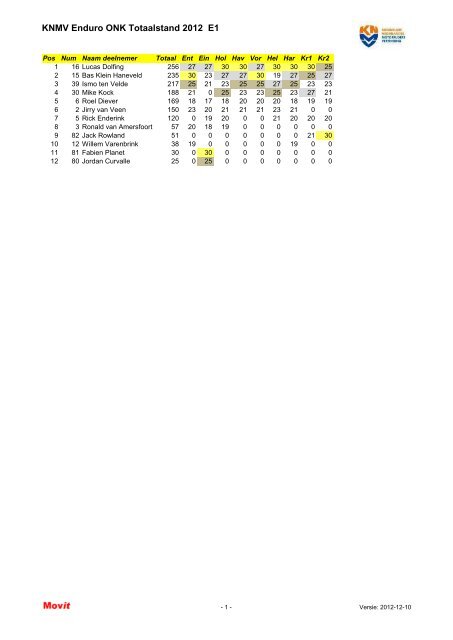 KNMV Enduro ONK Totaalstand 2012 E1