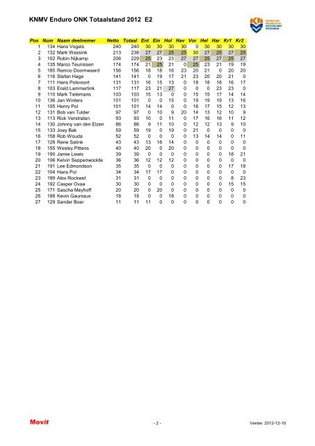 KNMV Enduro ONK Totaalstand 2012 E1