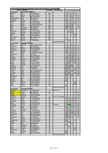 Jugend-Rangliste Bezirk Südbaden, Saison 09/10 (beginnt im ...