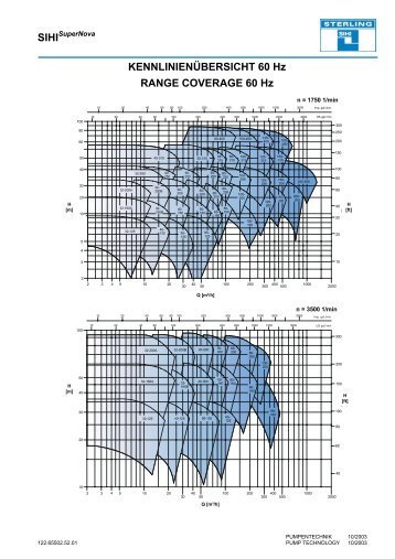 KENNLINIENÃœBERSICHT 60 Hz RANGE COVERAGE 60 Hz