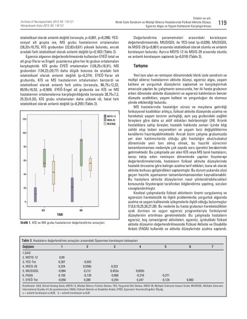 Klinik Ä°zole Sendrom ve Multipl Skleroz HastalarÄ±nda Fiziksel Aktivite ...
