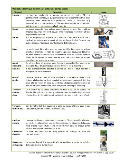 Fiche technique sur la pompe à corde - Groupe URD