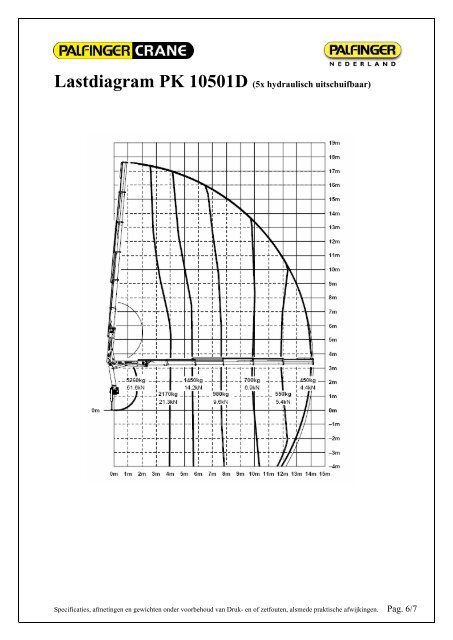 bijlage: Specificaties & afmetingen PK 10501 - Palfinger