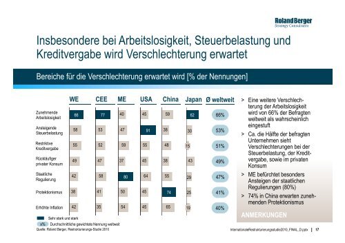 Restrukturierungsstudie 2010 - International (PDF ... - Roland Berger