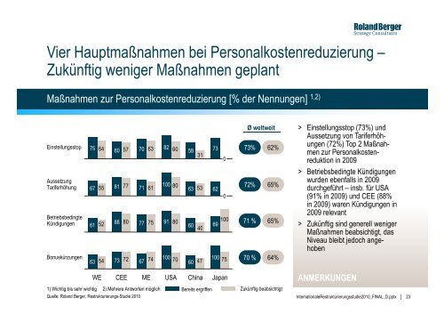 Restrukturierungsstudie 2010 - International (PDF ... - Roland Berger