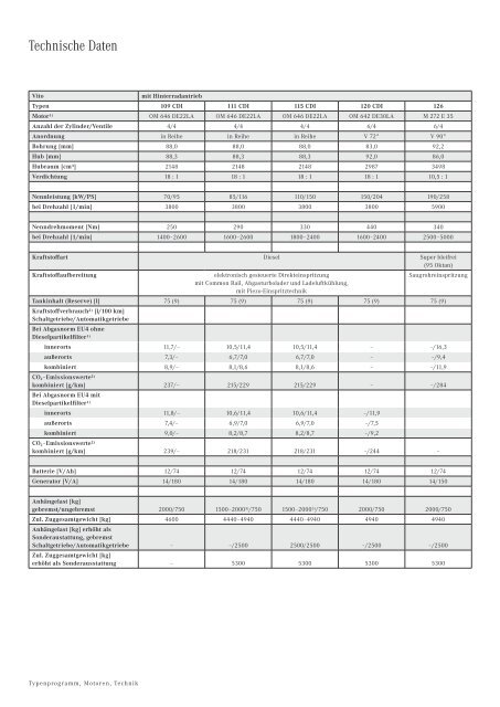 Technische Daten Mercedes Benz