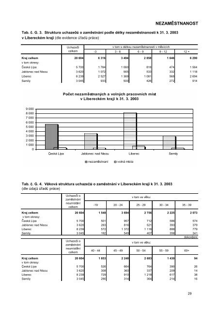 Statistický bulletin Liberecký kraj za 1. čtvrtletí 2003 - Český ...