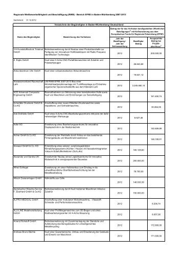 Verzeichnis - RWB-EFRE - Baden-Württemberg