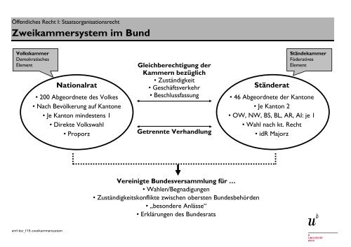 Zweikammersystem im Bund - Institut fÃ¼r Ã¶ffentliches Recht