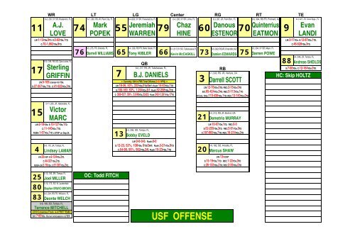 Usf Acceptance Chart