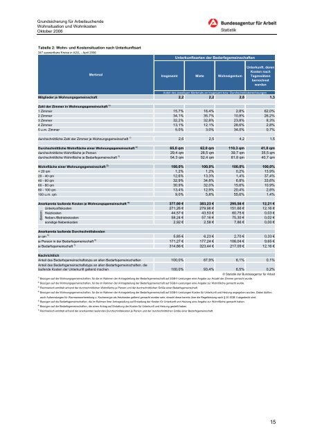 Wohnsituation und Wohnkosten - Statistik der Bundesagentur für ...