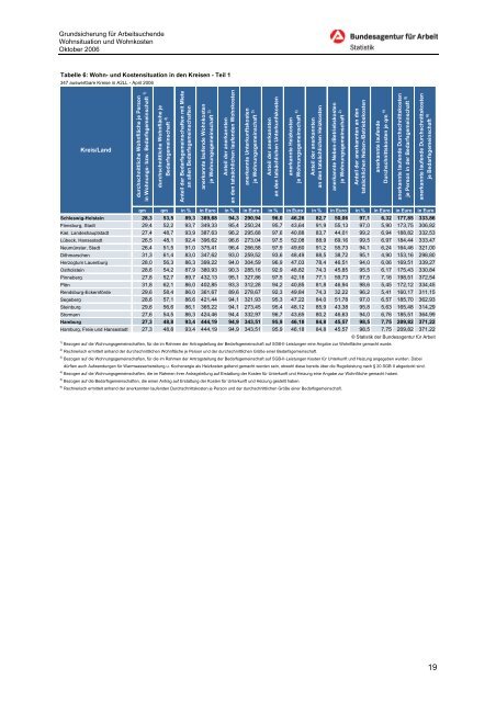 Wohnsituation und Wohnkosten - Statistik der Bundesagentur für ...