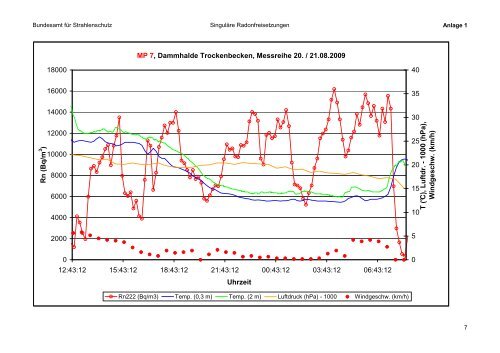 Vorhaben 3609S10005 - DORIS - Bundesamt für Strahlenschutz