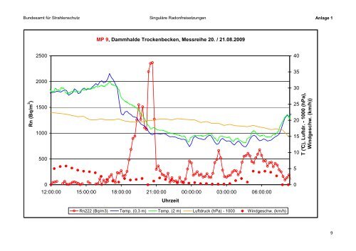 Vorhaben 3609S10005 - DORIS - Bundesamt für Strahlenschutz