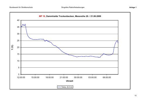 Vorhaben 3609S10005 - DORIS - Bundesamt für Strahlenschutz