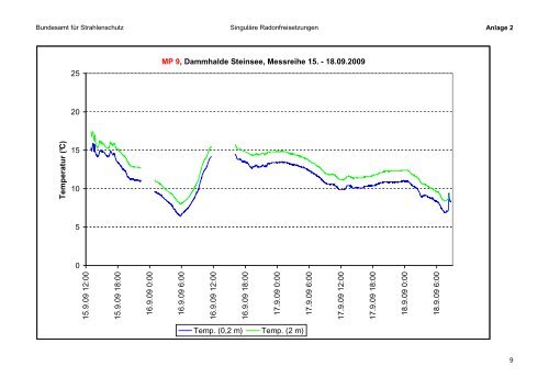 Vorhaben 3609S10005 - DORIS - Bundesamt für Strahlenschutz