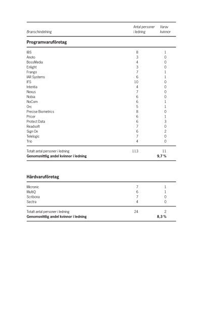 Kvinnliga chefer i nÃ¤ringslivet 3 MB pdf - SNS