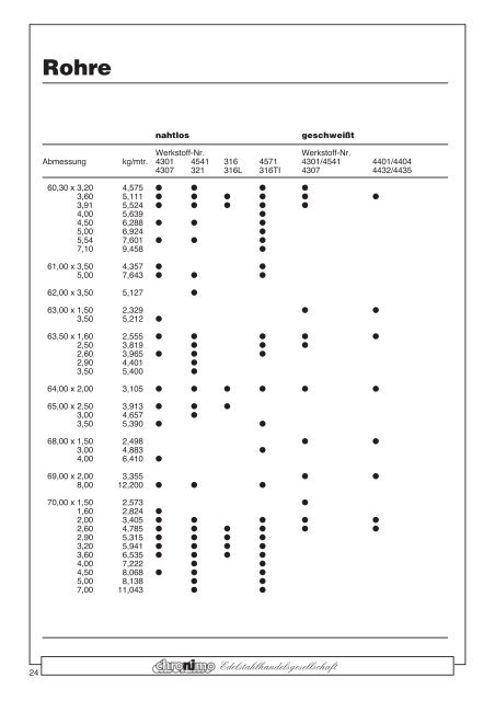 Rohre - Chronimo Edelstahlhandelsgesellschaft mbH