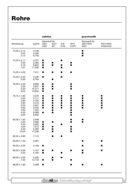 Rohre - Chronimo Edelstahlhandelsgesellschaft mbH