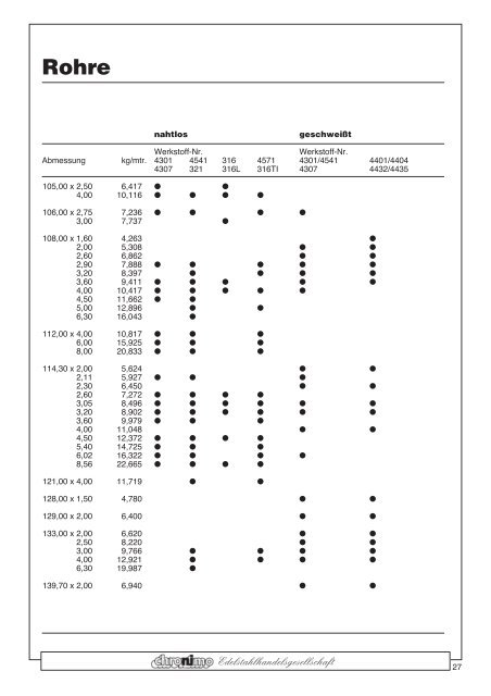 Rohre - Chronimo Edelstahlhandelsgesellschaft mbH