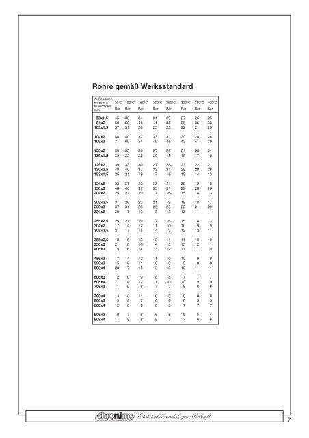 Rohre - Chronimo Edelstahlhandelsgesellschaft mbH