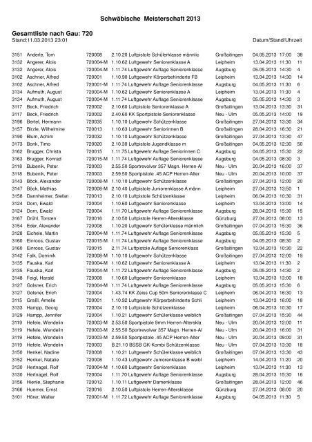 Schwäbische Meisterschaft 2013 Gesamtliste nach Gau: 720