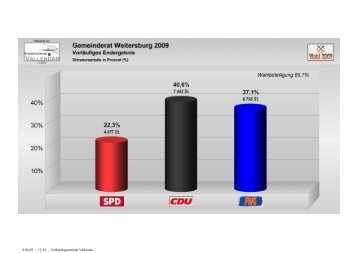 Wahlen 2009 - Freie WÃ¤hlergruppe Weitersburg e. V.