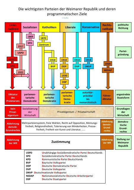 Die wichtigsten Parteien der Weimarer Republik und - Popp Sport