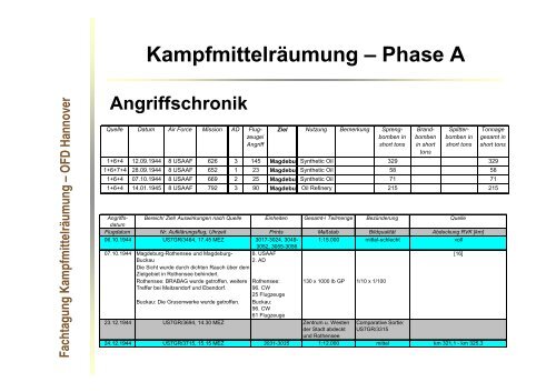 Phase A - OFD Hannover