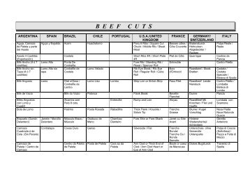 BEEF CUTS - Lexicool