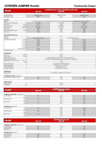 CITROËN JUMPER Kombi Technische Daten
