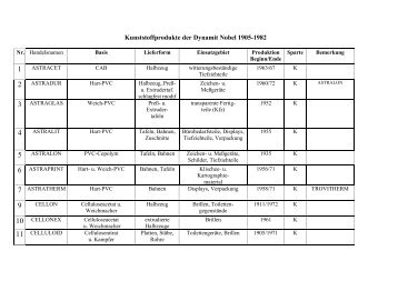 Kunststoffprodukt-Liste der Dynamit Nobel 1905-1982