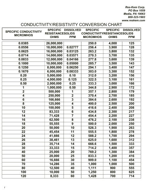 Conductivity To Resistivity Conversion Chart