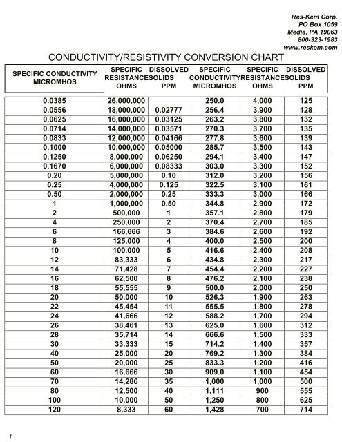 Water Resistivity Chart