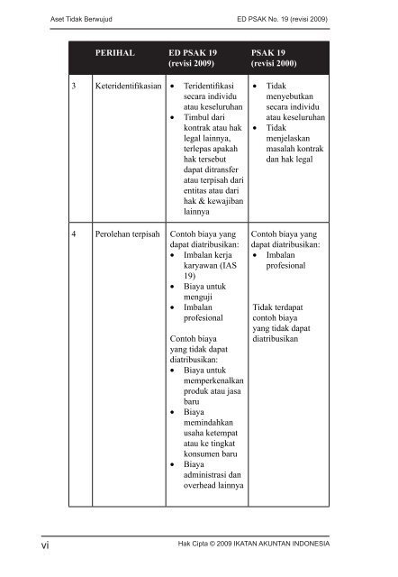 ED PSAK 19 (revisi 2009): Aset Tidak Berwujud - Blog Staff UI