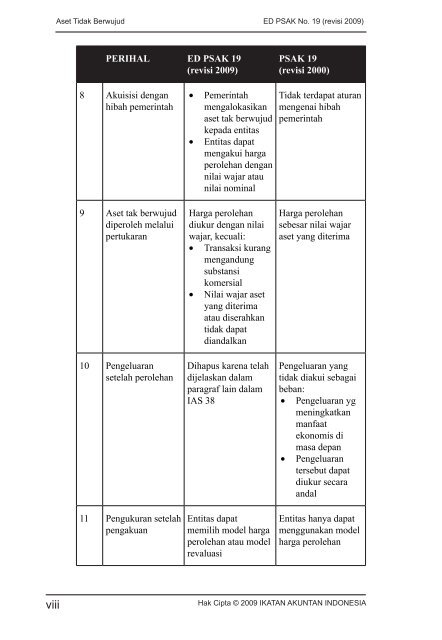 ED PSAK 19 (revisi 2009): Aset Tidak Berwujud - Blog Staff UI