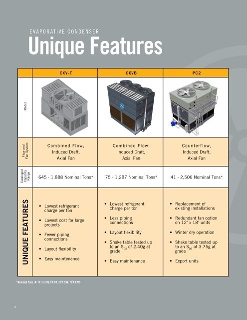 BAC Evaporative condensers