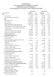 Accounting Title Amount % Amount % Sales 12,912,298 100.58 ...