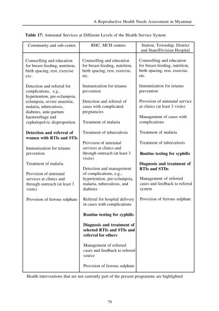 A reproductive health needs assessment in Myanmar