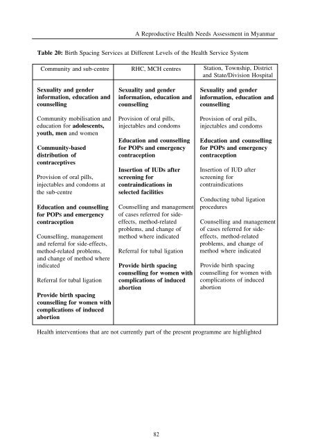 A reproductive health needs assessment in Myanmar