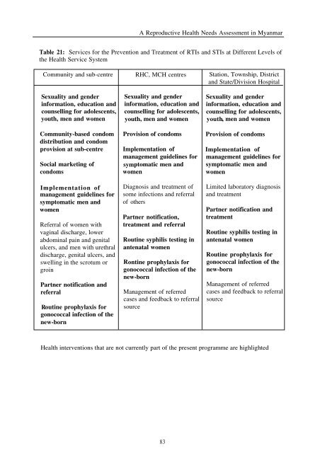 A reproductive health needs assessment in Myanmar