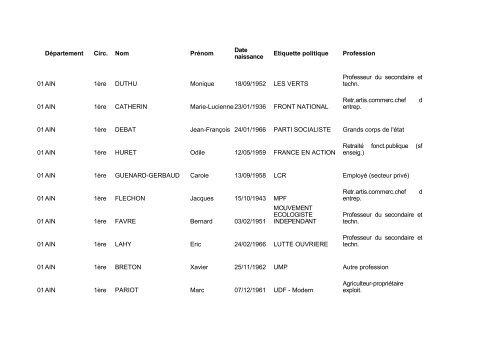 DÃ©partement Circ. Nom PrÃ©nom Etiquette politique ... - Le Monde