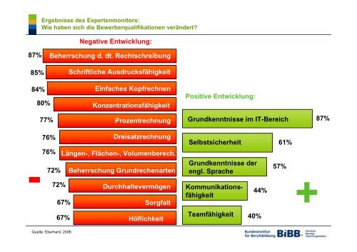 Zu blÃ¶d fÃ¼r Bildung? Ausbildungsreife in der Diskussion - BiBB