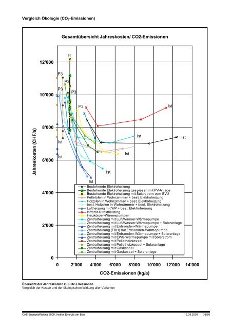 Ersatz von Elektroheizungen Zertifikatsarbeit CAS Energieeffizienz ...