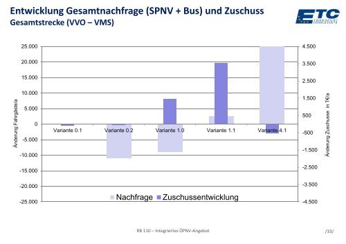 Integriertes ÖPNV-Angebot auf dem Korridor der RB-Linie ... - VVO